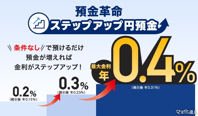 【特別金利最大年0.4%】PayPay銀行、「ステップアップ円預金」を開始