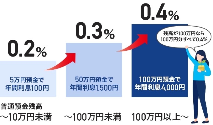 【特別金利最大年0.4%】PayPay銀行、「ステップアップ円預金」を開始