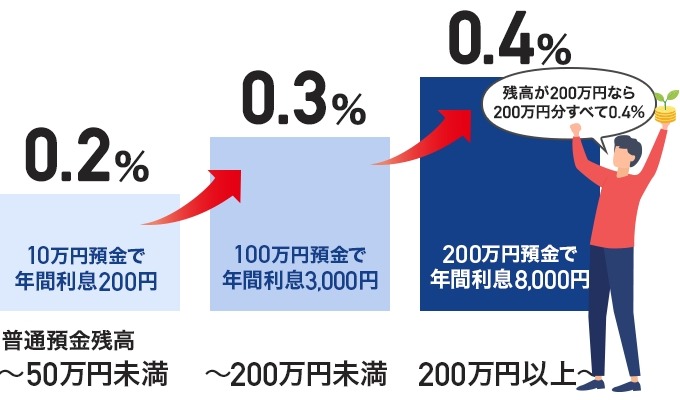 【特別金利最大年0.4%】PayPay銀行、「ステップアップ円預金」を開始