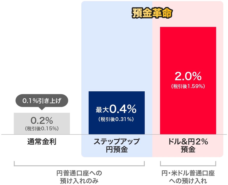 【特別金利最大年0.4%】PayPay銀行、「ステップアップ円預金」を開始