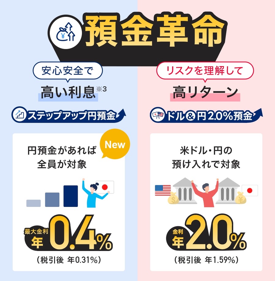 【特別金利最大年0.4%】PayPay銀行、「ステップアップ円預金」を開始