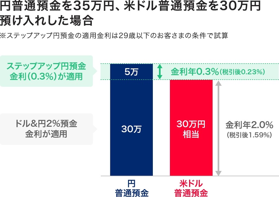 【特別金利最大年0.4%】PayPay銀行、「ステップアップ円預金」を開始