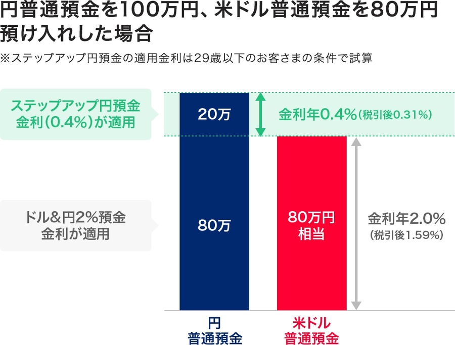 【特別金利最大年0.4%】PayPay銀行、「ステップアップ円預金」を開始
