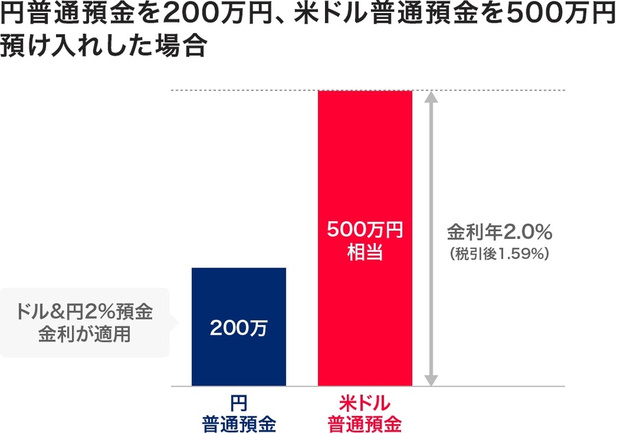 【特別金利最大年0.4%】PayPay銀行、「ステップアップ円預金」を開始