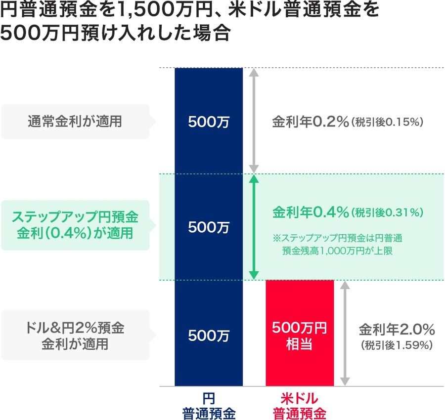 【特別金利最大年0.4%】PayPay銀行、「ステップアップ円預金」を開始
