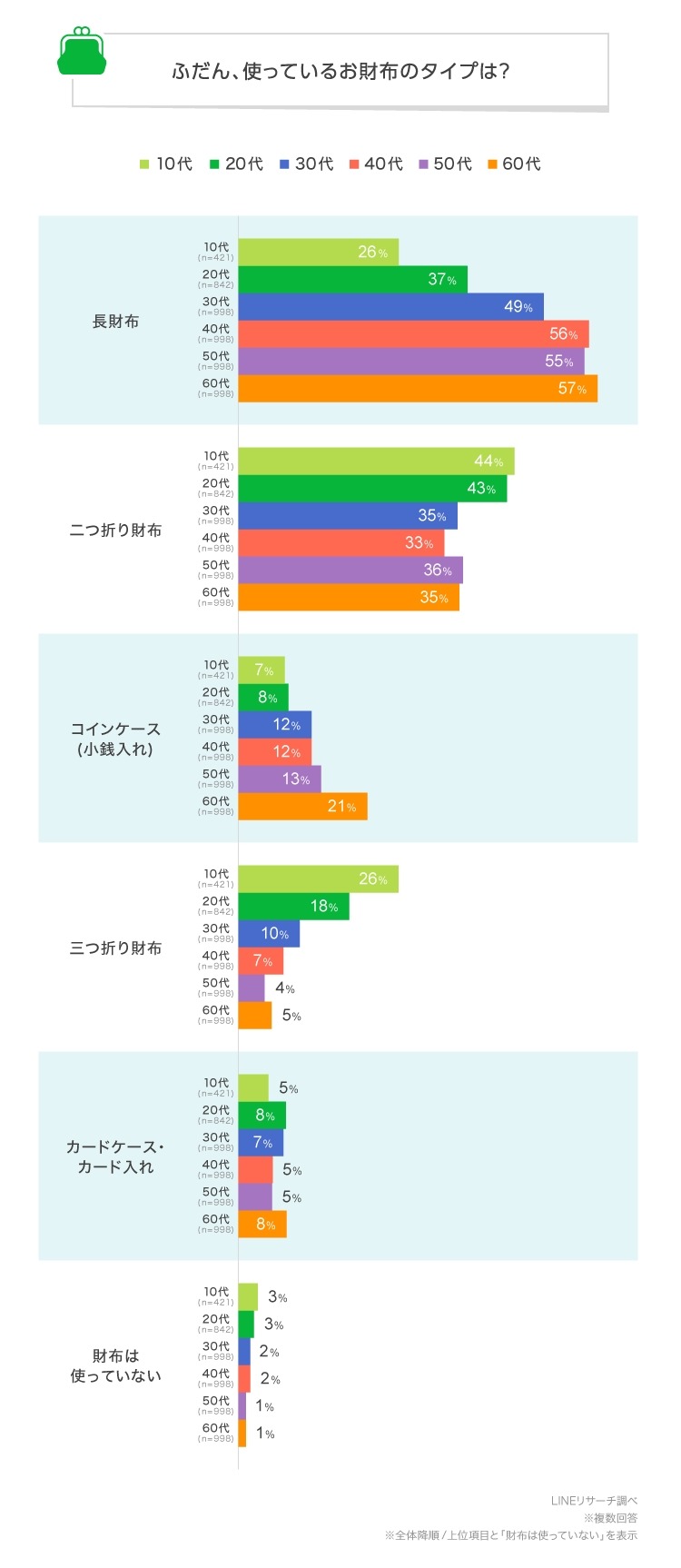 「若者の財布の中にはレシートがたくさん…？」若者はコンパクト、中高年は長財布 - 財布の実態調査