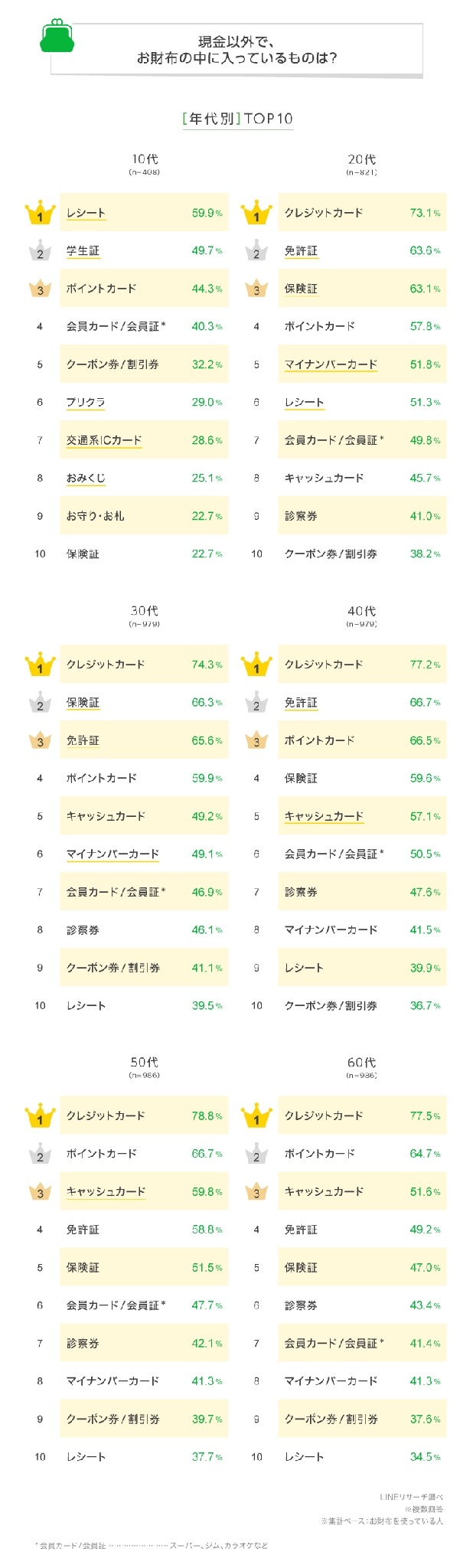 「若者の財布の中にはレシートがたくさん…？」若者はコンパクト、中高年は長財布 - 財布の実態調査