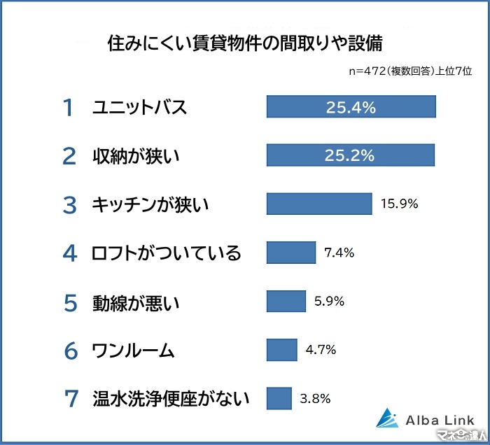 「掃除が大変…」「衛生面が心配…」住みにくい賃貸物件の設備1位は納得感あるアイツ