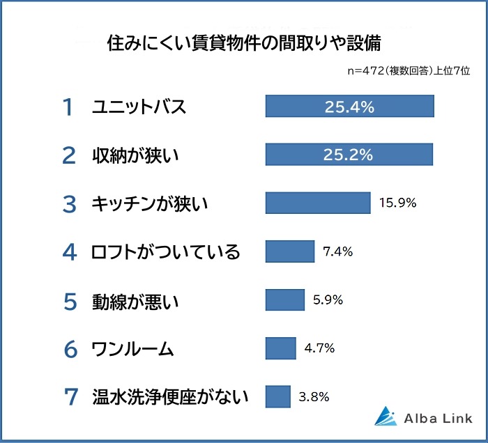 「掃除が大変…」「衛生面が心配…」住みにくい賃貸物件の設備1位は納得感あるアイツ