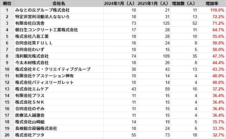 【島根】従業員数増加率トップ20、1位は11人増加で増加率110%