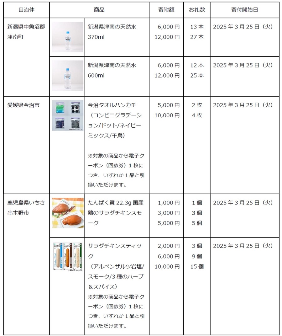 ファミマでふるさと納税開始！お礼品を全国の店舗で即時に引き換え可能