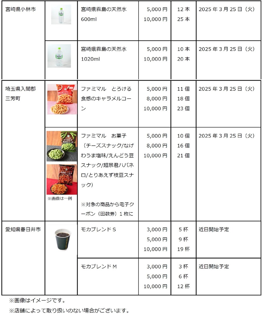 ファミマでふるさと納税開始！お礼品を全国の店舗で即時に引き換え可能