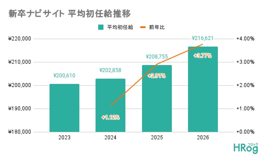 26卒の初任給、21万円台に突入 ！都道府県別では秋田、業種別では金融・保険・証券が1位