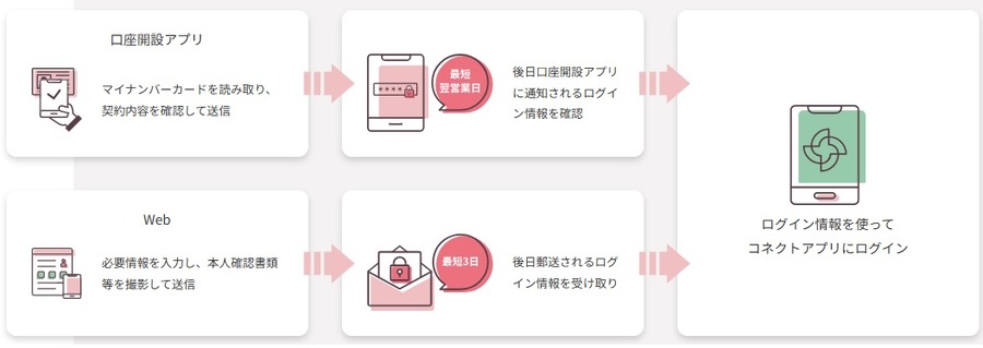 【3/31まで金利年3%】大和コネクト証券、新規口座開設での定期預金キャンペーン実施