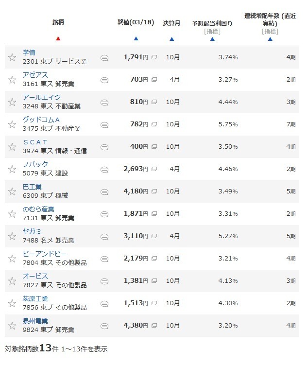【4月権利】優待族は「配当金も受け取りたい」！NISA枠でも保有したい気になる銘柄は？
