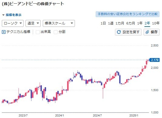 【4月権利】優待族は「配当金も受け取りたい」！NISA枠でも保有したい気になる銘柄は？