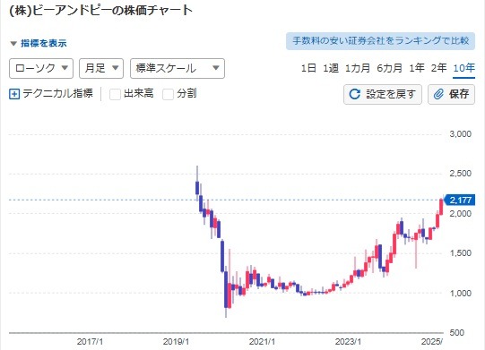 【4月権利】優待族は「配当金も受け取りたい」！NISA枠でも保有したい気になる銘柄は？