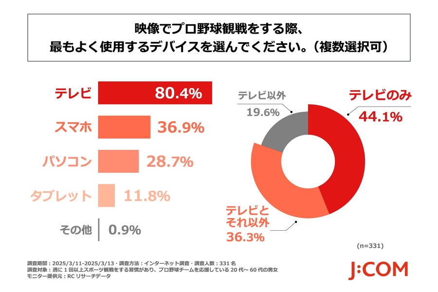 【新ルールの理解度は6割】まもなくプロ野球開幕 SNSが試合の補完的な情報源として重要な役割を果たしていた