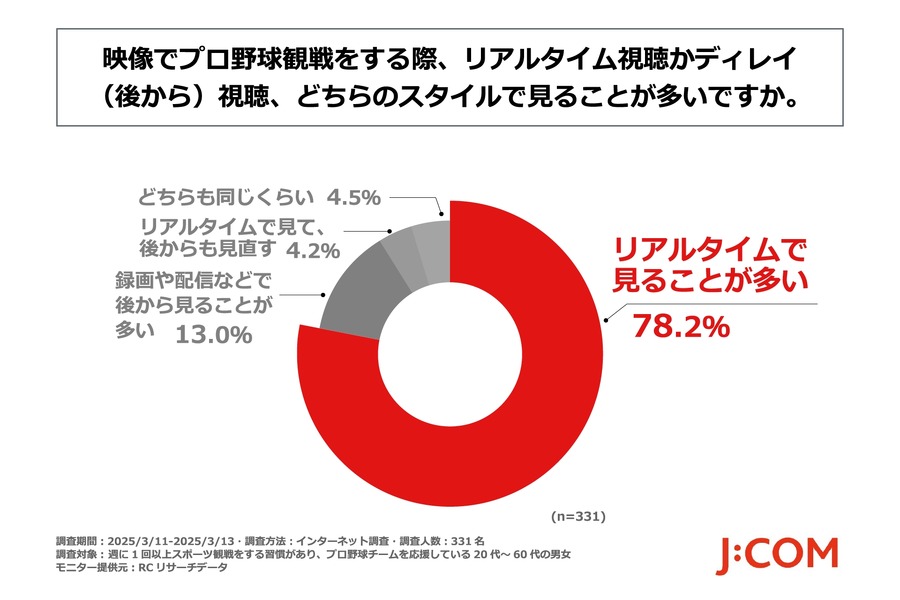【新ルールの理解度は6割】まもなくプロ野球開幕 SNSが試合の補完的な情報源として重要な役割を果たしていた