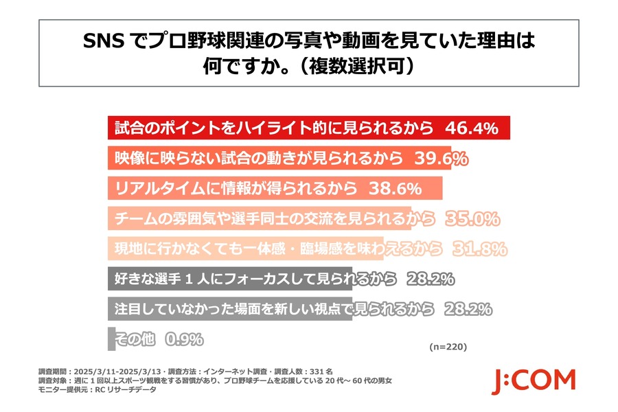 【新ルールの理解度は6割】まもなくプロ野球開幕 SNSが試合の補完的な情報源として重要な役割を果たしていた
