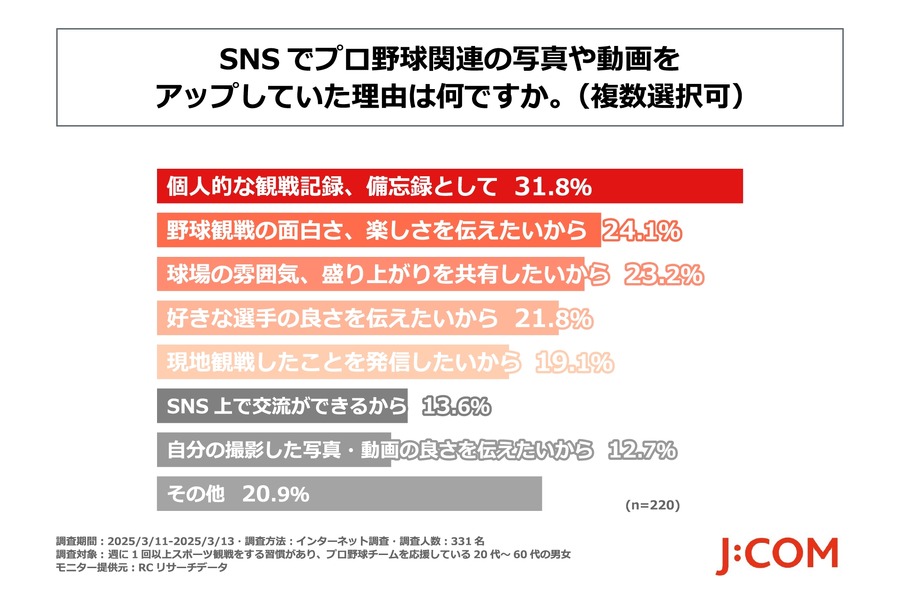 【新ルールの理解度は6割】まもなくプロ野球開幕 SNSが試合の補完的な情報源として重要な役割を果たしていた
