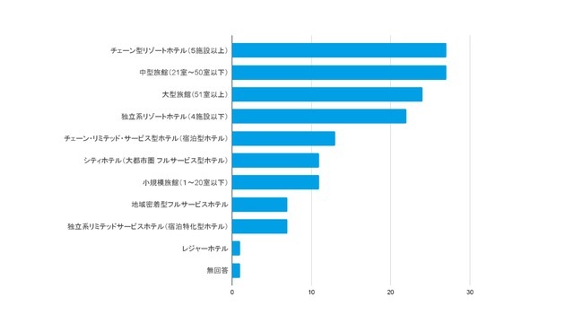 Q．貴社施設に関して教えてください。単一解答（n＝151、うち無回答1）