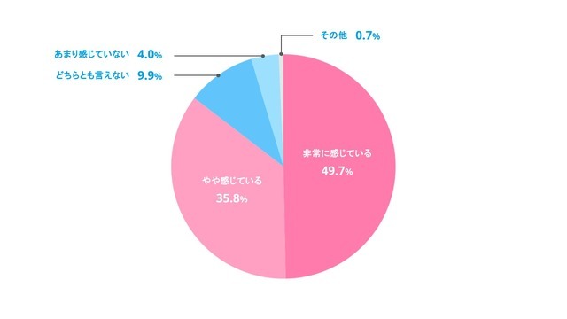 Q．貴社では「人手不足」を感じていますか。単一解答（n＝151）