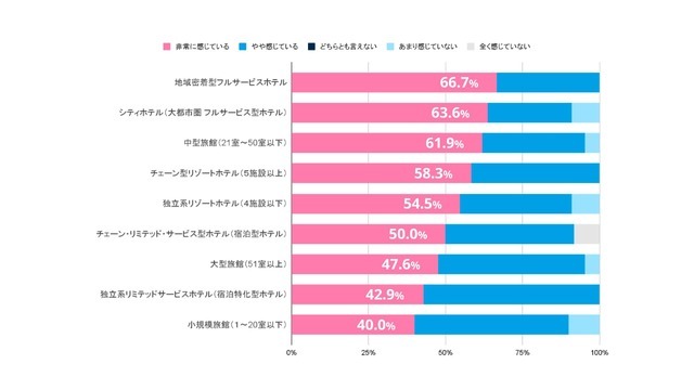 Q．貴社では「人手不足」を感じていますか。単一解答（n＝151）