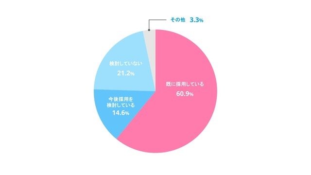 Q．貴社では新たに、シニア層の採用を検討されていますか。単一回答（n＝151）