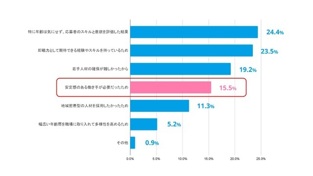 Q．50歳以上を採用した背景を教えてください。複数回答（n＝213）
