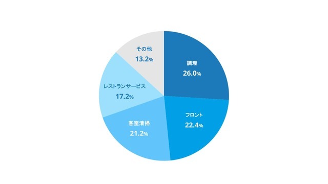 Q．50歳以上の従業員が主に担当している業務内容について教えてください。複数回答（n＝250）