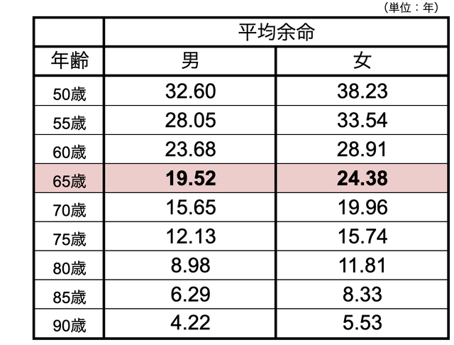 ミドルシニア～シニア世代の平均余命（※厚生労働省の令和5年度簡易生命表からマネーの達人シニア編集部作成）