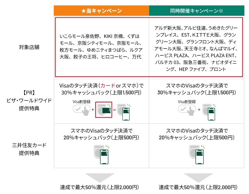 【大阪50％還元】「事前登録しないと損だぞ！」”Visa割”タッチ決済で対象店舗のお買物が最大50％ものキャッシュバック