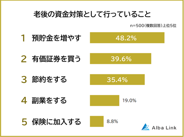 Q：老後の資金対策として行っていることは