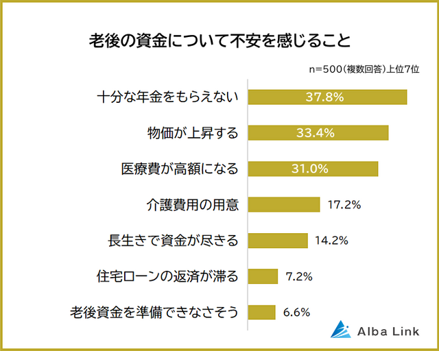 Q：老後の資金について不安を感じることは