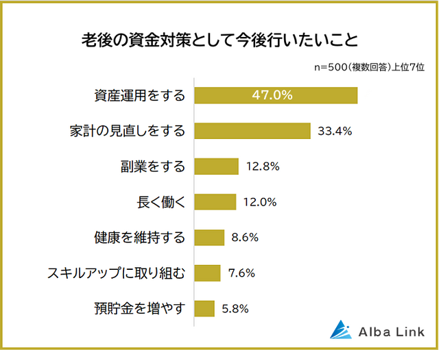 Q：老後の資金対策として今後行いたいことは