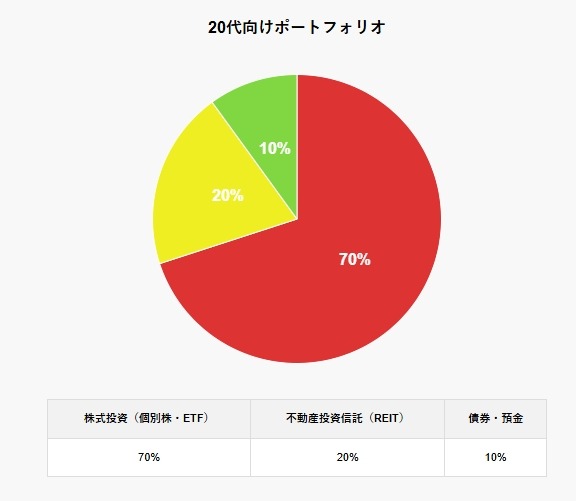 100万円からの資産運用でも十分！資産配分、運用について解説