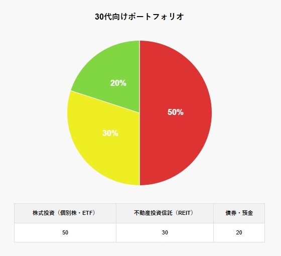 100万円からの資産運用でも十分！資産配分、運用について解説