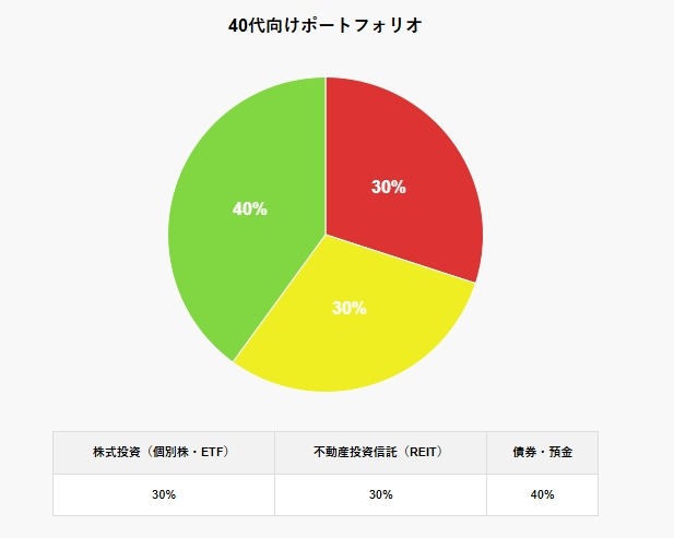 100万円からの資産運用でも十分！資産配分、運用について解説
