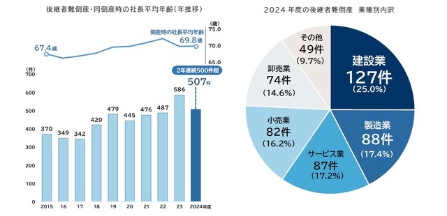 2024年の後継者難倒産状況（C）帝国データバンクより