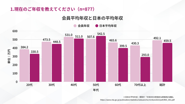 1.現在の年収を教えてください（単一回答 n=877）