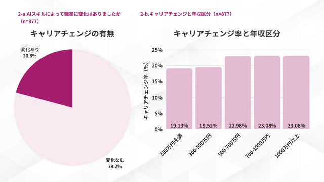 2-a.AIスキルによって職業に変化はありましたか（単一回答 n=877）2-b.キャリアチェンジと年収区分（単一回答 n=877）