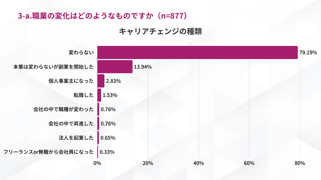 3-a.職業の変化（キャリアチェンジ）はどのようなものですか（単一回答 n=877）
