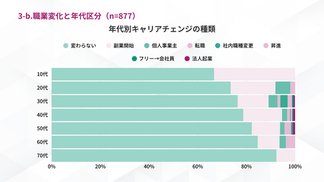 3-b.職業変化と年代区分（単一回答 n=877）