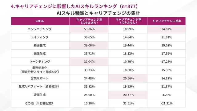 4.キャリアチェンジに影響したAIスキルランキング（複数回答 n=877）