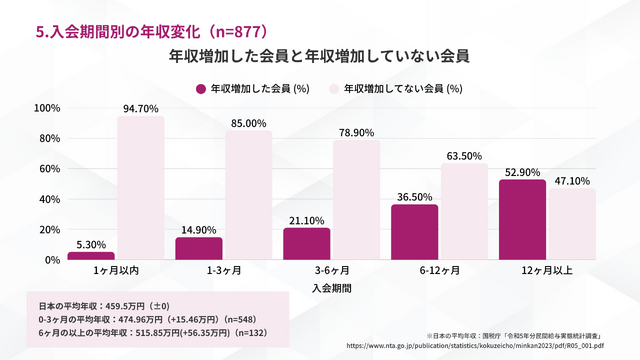 5.入会期間別の年収変化（単一回答 n=877）