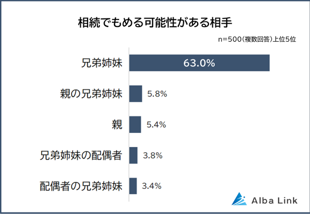 相続でもめる可能性がある相手は「兄弟姉妹」