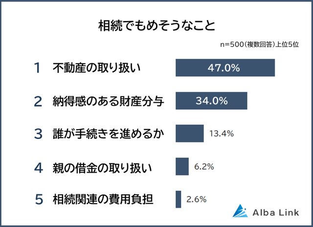 相続でもめそうなこと1位は「不動産の取り扱い」