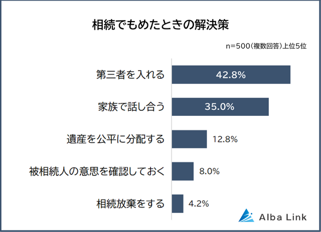 相続でもめた場合の解決策は「第三者を入れる」