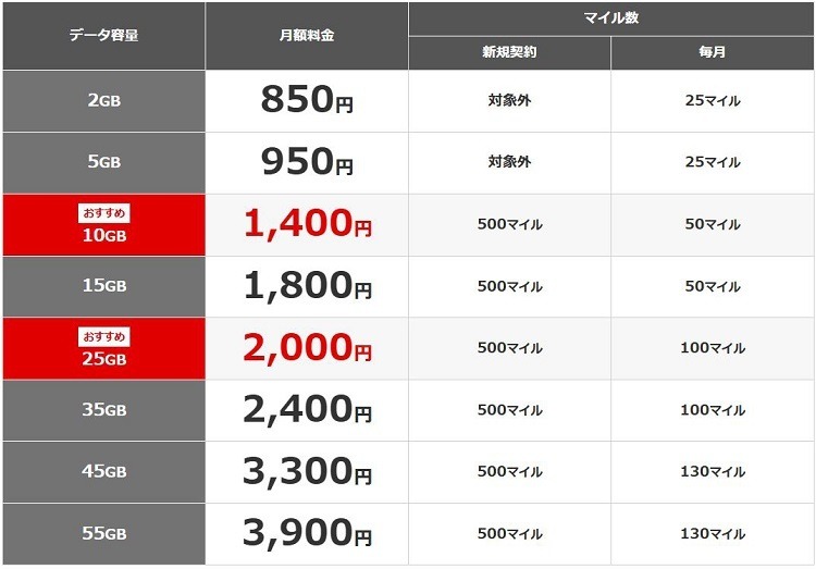マイルが貯まる格安SIM「JALモバイル」爆誕！　国内線航空券への交換もお得にできて陸マイラー要注目